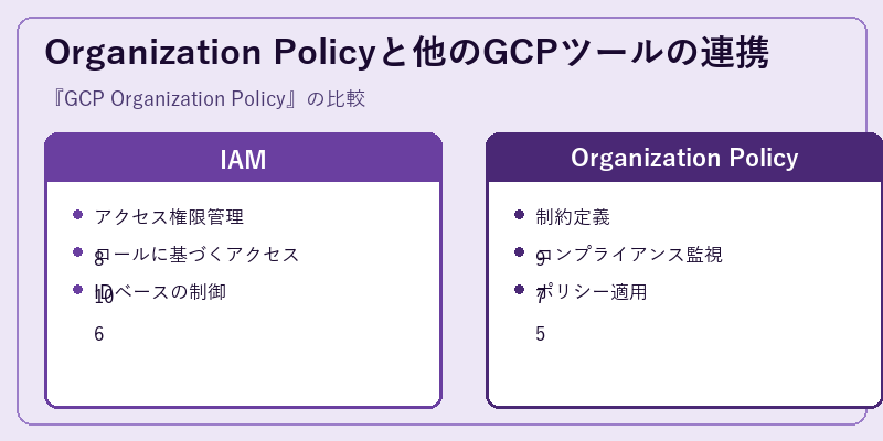 Organization Policyと他のGCPツールの連携