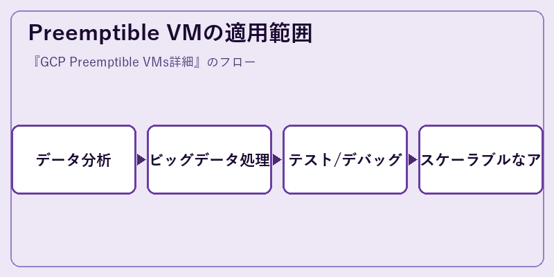 Preemptible VMの適用範囲