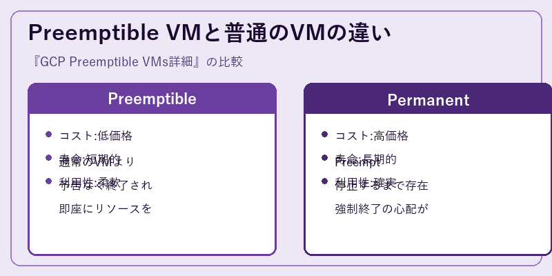Preemptible VMと普通のVMの違い
