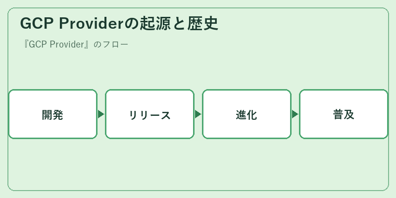 GCP Providerの起源と歴史