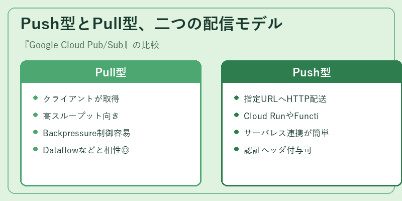 Push型とPull型、二つの配信モデル