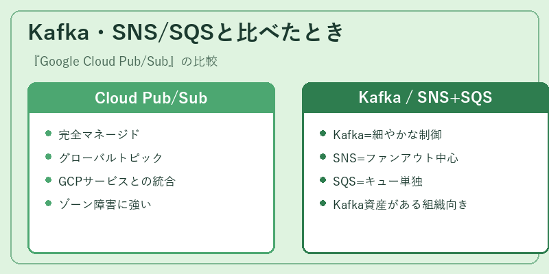 Kafka・SNS/SQSと比べたとき