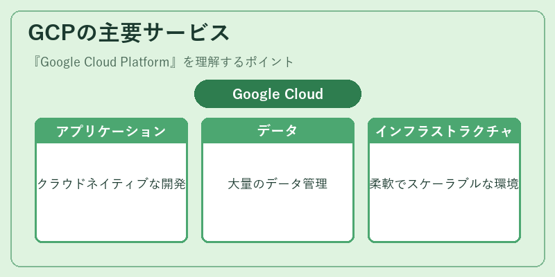 GCPの主要サービス