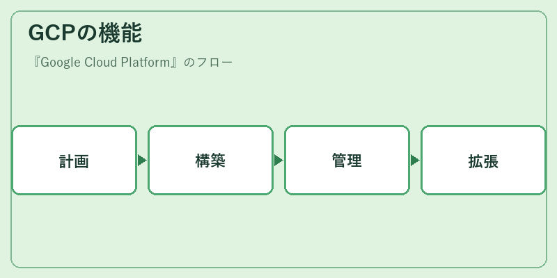 GCPの機能