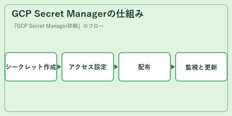 GCP Secret Managerの仕組み