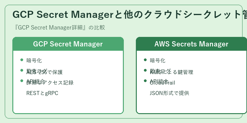 GCP Secret Managerと他のクラウドシークレット管理サービス