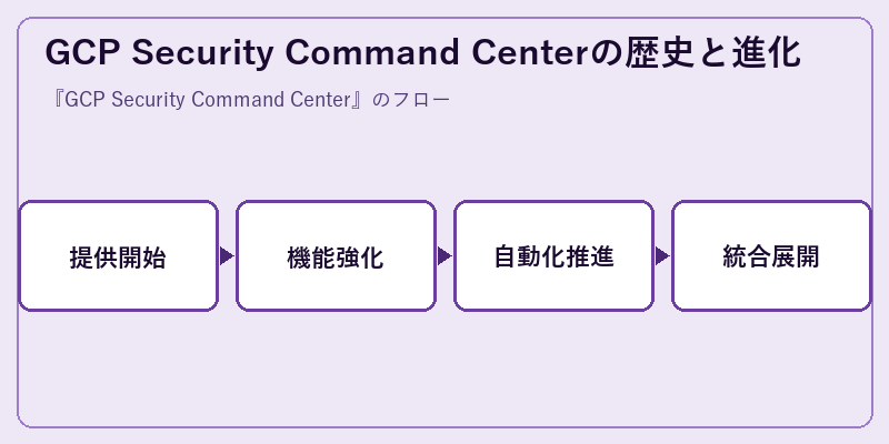 GCP Security Command Centerの歴史と進化