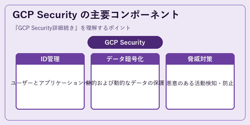 GCP Security の主要コンポーネント
