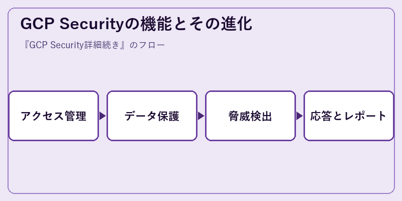 GCP Securityの機能とその進化