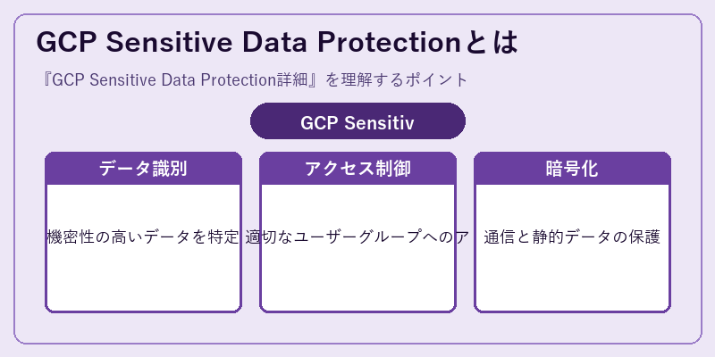 GCP Sensitive Data Protectionとは