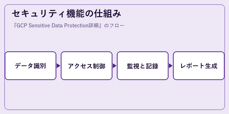 セキュリティ機能の仕組み