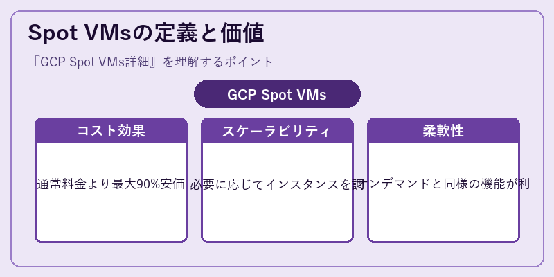 Spot VMsの定義と価値