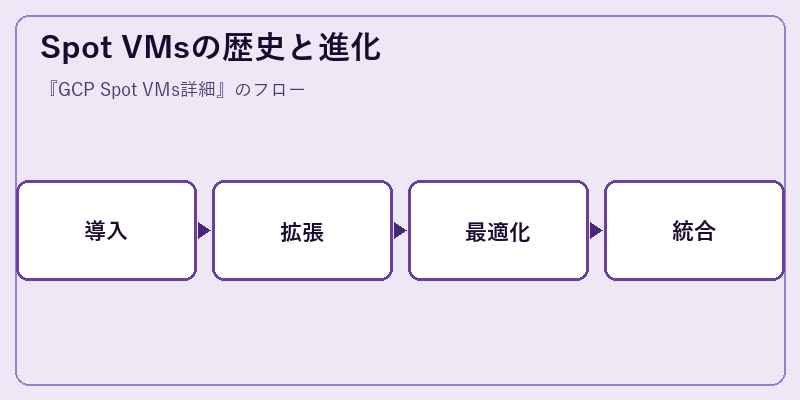 Spot VMsの歴史と進化