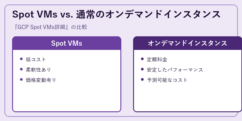 Spot VMs vs. 通常のオンデマンドインスタンス