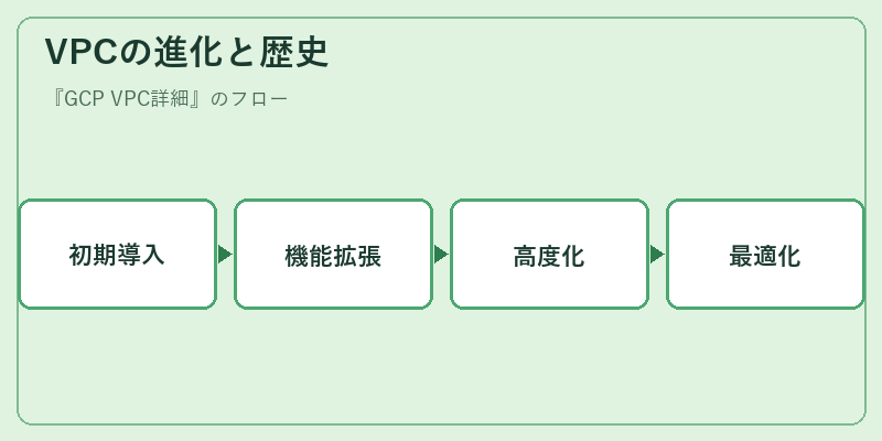 VPCの進化と歴史