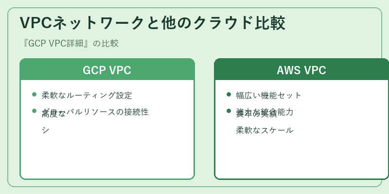 VPCネットワークと他のクラウド比較
