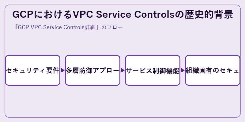GCPにおけるVPC Service Controlsの歴史的背景