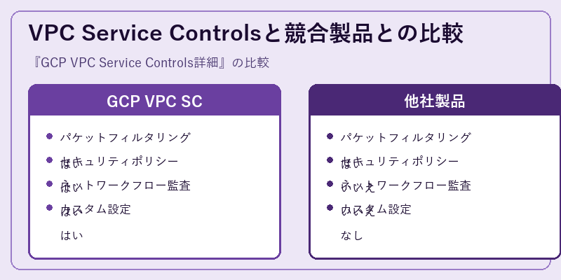 VPC Service Controlsと競合製品との比較