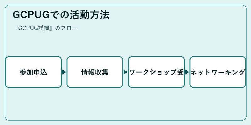 GCPUGでの活動方法