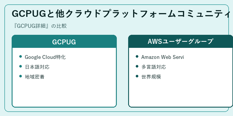GCPUGと他クラウドプラットフォームコミュニティの比較