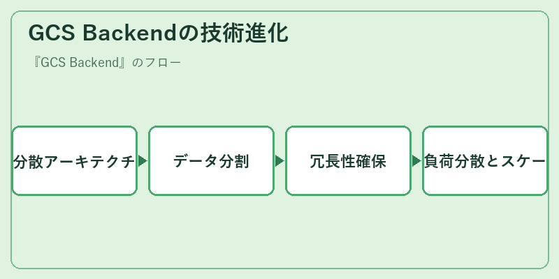 GCS Backendの技術進化