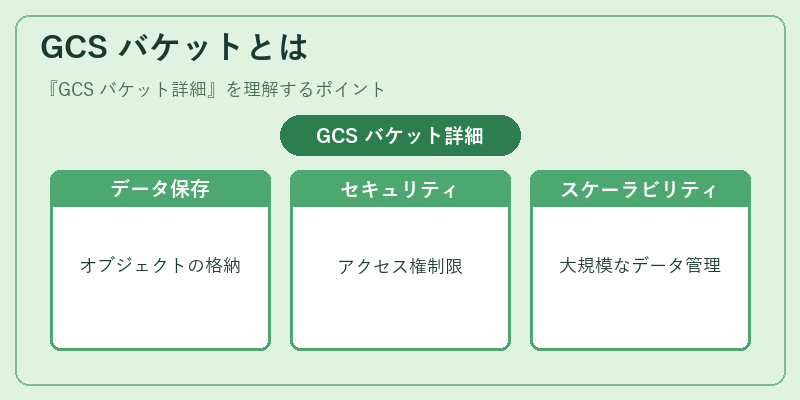 GCS バケットとは