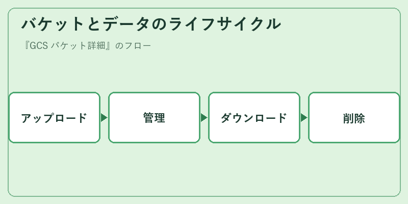 バケットとデータのライフサイクル