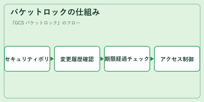 バケットロックの仕組み