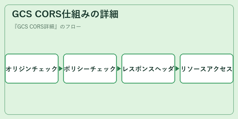 GCS CORS仕組みの詳細
