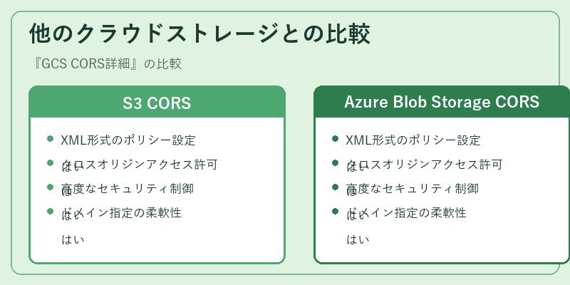 他のクラウドストレージとの比較
