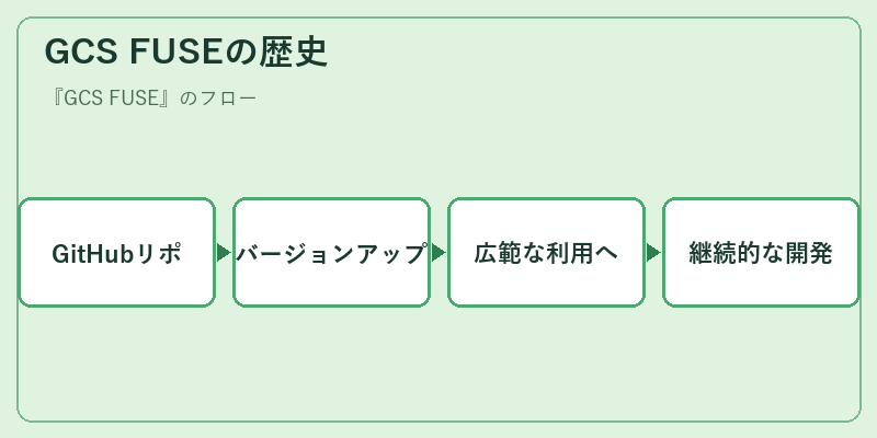 GCS FUSEの歴史