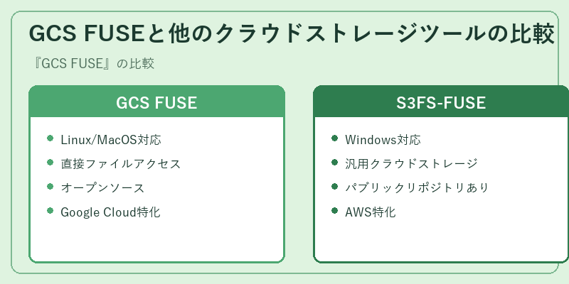 GCS FUSEと他のクラウドストレージツールの比較