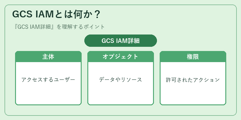 GCS IAMとは何か？