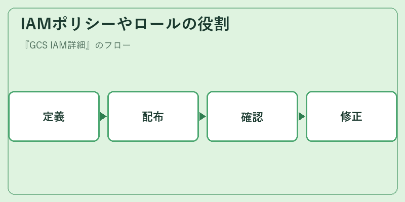 IAMポリシーやロールの役割