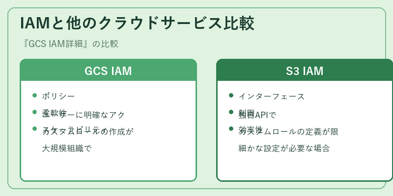 IAMと他のクラウドサービス比較