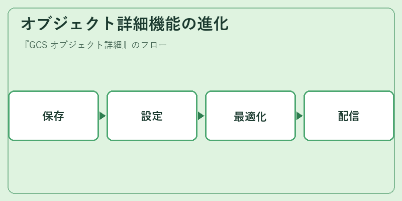 オブジェクト詳細機能の進化