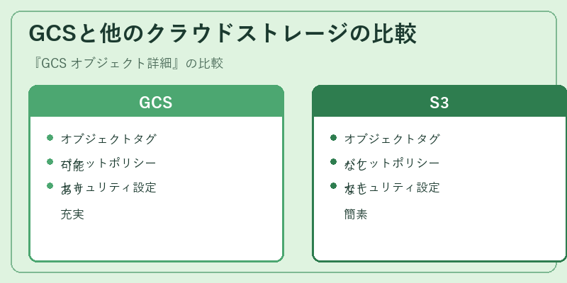 GCSと他のクラウドストレージの比較