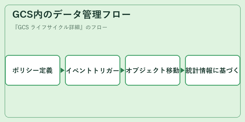 GCS内のデータ管理フロー