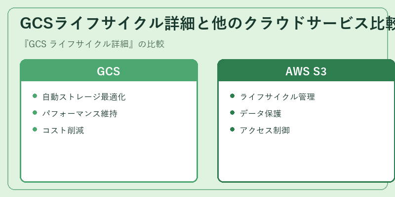 GCSライフサイクル詳細と他のクラウドサービス比較