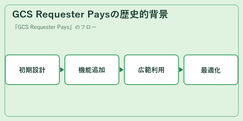 GCS Requester Paysの歴史的背景