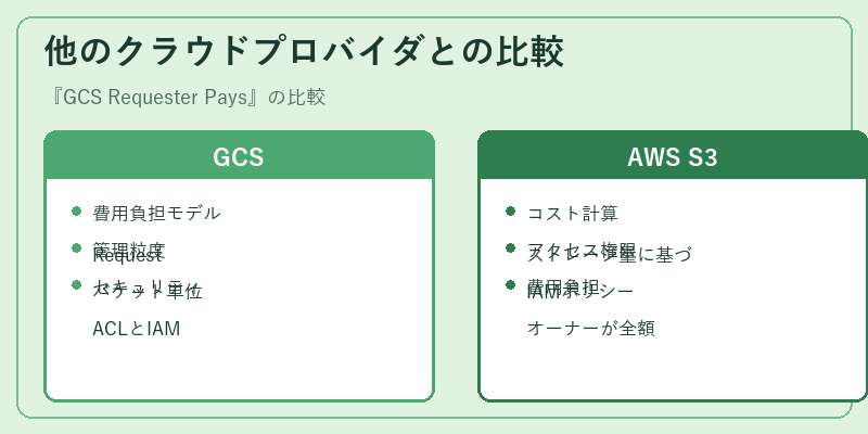 他のクラウドプロバイダとの比較