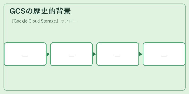 GCSの歴史的背景