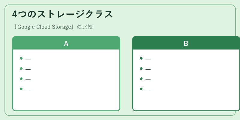 4つのストレージクラス
