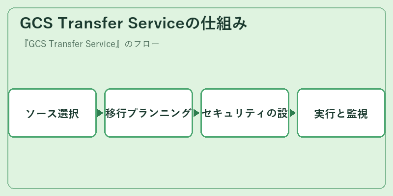 GCS Transfer Serviceの仕組み