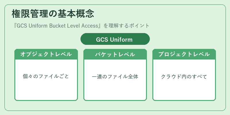 権限管理の基本概念