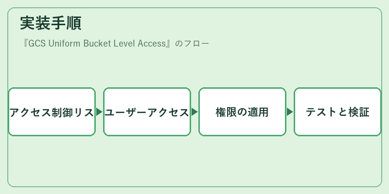 実装手順