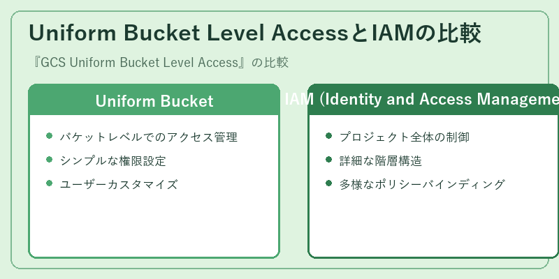 Uniform Bucket Level AccessとIAMの比較