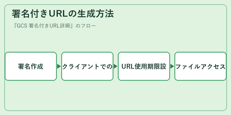署名付きURLの生成方法