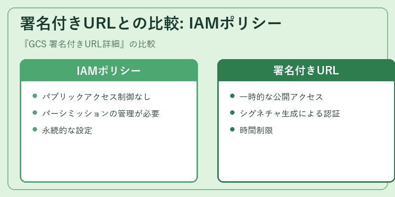 署名付きURLとの比較: IAMポリシー