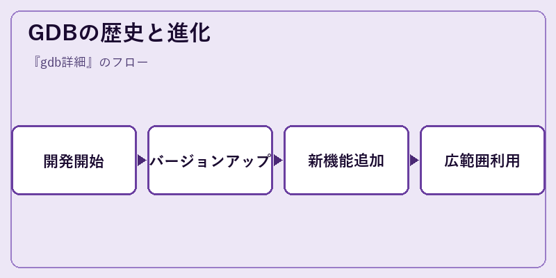 GDBの歴史と進化